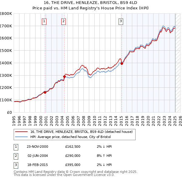 16, THE DRIVE, HENLEAZE, BRISTOL, BS9 4LD: Price paid vs HM Land Registry's House Price Index