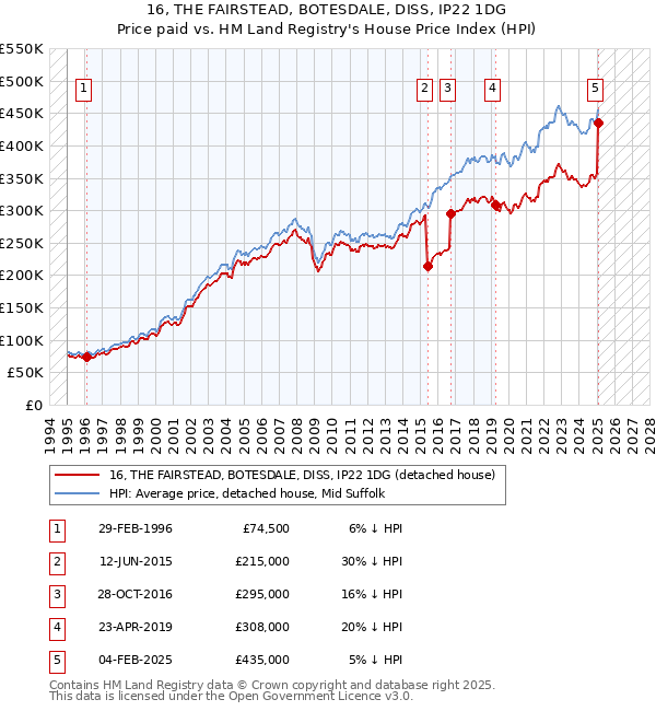 16, THE FAIRSTEAD, BOTESDALE, DISS, IP22 1DG: Price paid vs HM Land Registry's House Price Index