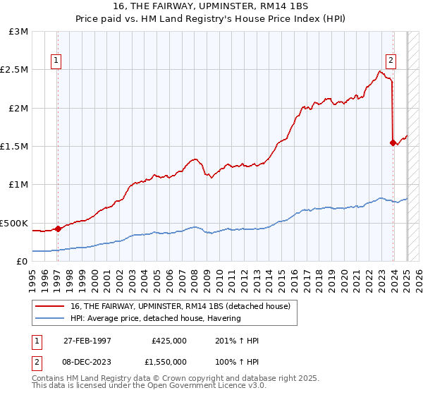 16, THE FAIRWAY, UPMINSTER, RM14 1BS: Price paid vs HM Land Registry's House Price Index