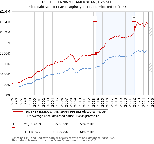 16, THE FENNINGS, AMERSHAM, HP6 5LE: Price paid vs HM Land Registry's House Price Index