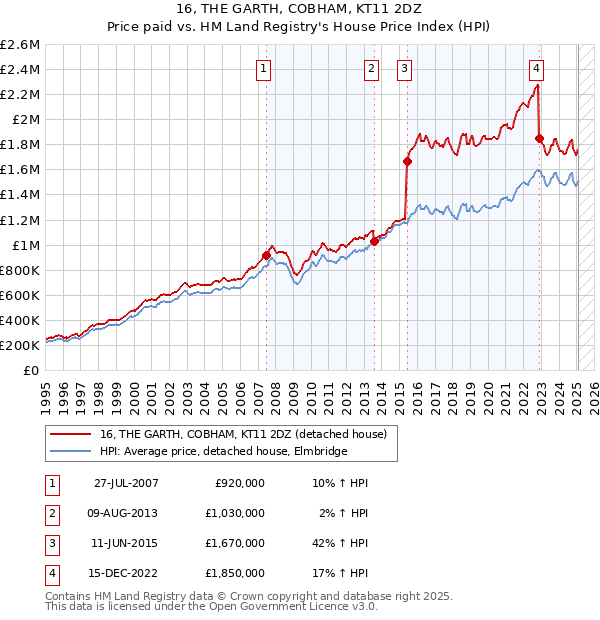 16, THE GARTH, COBHAM, KT11 2DZ: Price paid vs HM Land Registry's House Price Index