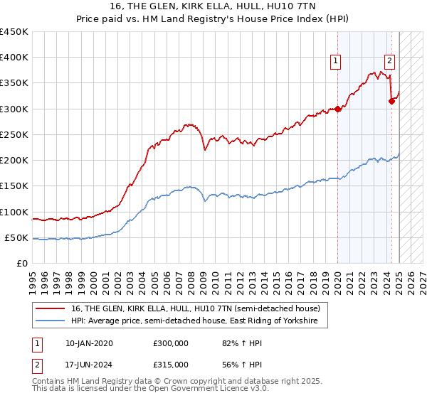 16, THE GLEN, KIRK ELLA, HULL, HU10 7TN: Price paid vs HM Land Registry's House Price Index
