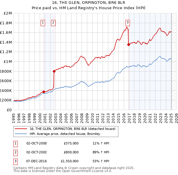 16, THE GLEN, ORPINGTON, BR6 8LR: Price paid vs HM Land Registry's House Price Index