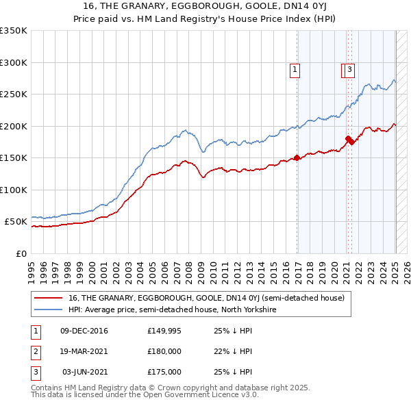 16, THE GRANARY, EGGBOROUGH, GOOLE, DN14 0YJ: Price paid vs HM Land Registry's House Price Index