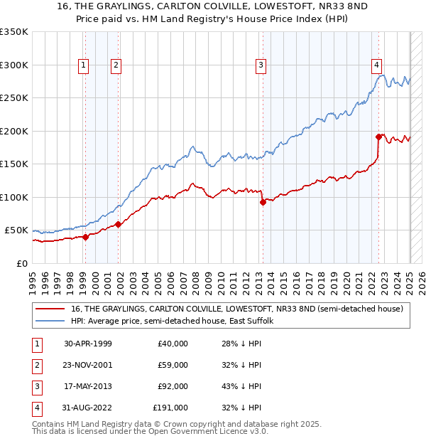 16, THE GRAYLINGS, CARLTON COLVILLE, LOWESTOFT, NR33 8ND: Price paid vs HM Land Registry's House Price Index