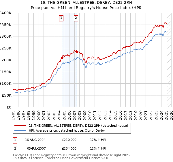 16, THE GREEN, ALLESTREE, DERBY, DE22 2RH: Price paid vs HM Land Registry's House Price Index