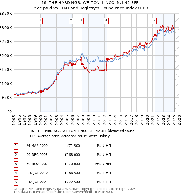 16, THE HARDINGS, WELTON, LINCOLN, LN2 3FE: Price paid vs HM Land Registry's House Price Index