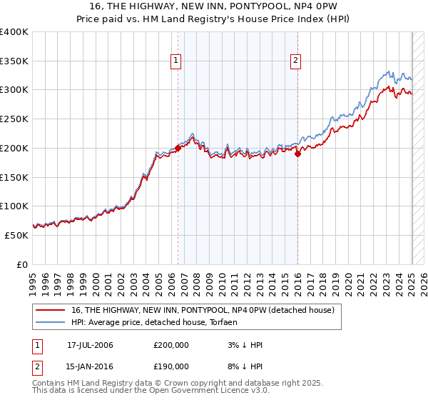 16, THE HIGHWAY, NEW INN, PONTYPOOL, NP4 0PW: Price paid vs HM Land Registry's House Price Index