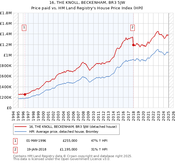 16, THE KNOLL, BECKENHAM, BR3 5JW: Price paid vs HM Land Registry's House Price Index