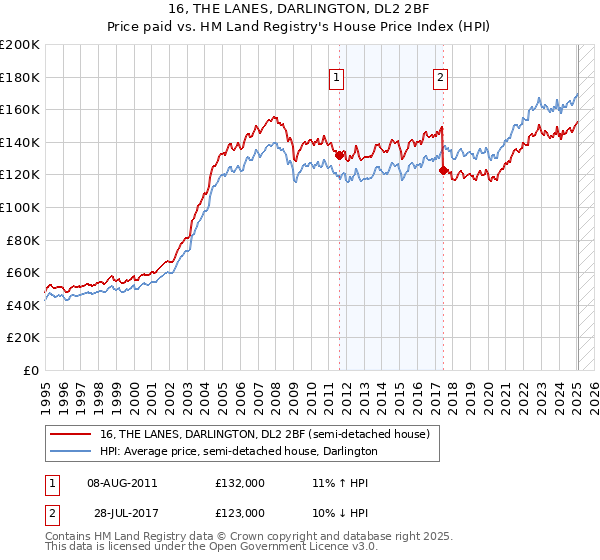 16, THE LANES, DARLINGTON, DL2 2BF: Price paid vs HM Land Registry's House Price Index