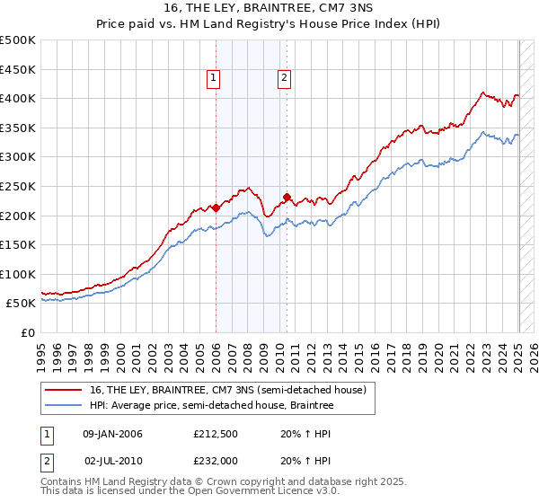 16, THE LEY, BRAINTREE, CM7 3NS: Price paid vs HM Land Registry's House Price Index