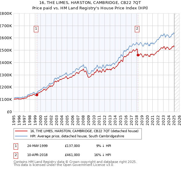 16, THE LIMES, HARSTON, CAMBRIDGE, CB22 7QT: Price paid vs HM Land Registry's House Price Index