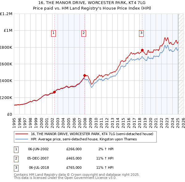 16, THE MANOR DRIVE, WORCESTER PARK, KT4 7LG: Price paid vs HM Land Registry's House Price Index