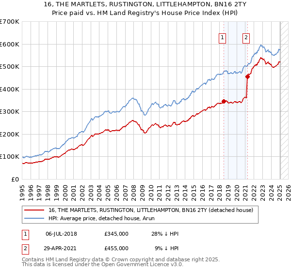16, THE MARTLETS, RUSTINGTON, LITTLEHAMPTON, BN16 2TY: Price paid vs HM Land Registry's House Price Index