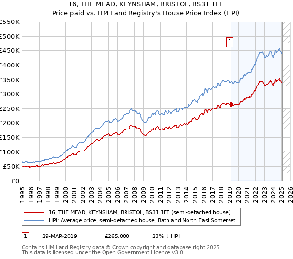 16, THE MEAD, KEYNSHAM, BRISTOL, BS31 1FF: Price paid vs HM Land Registry's House Price Index