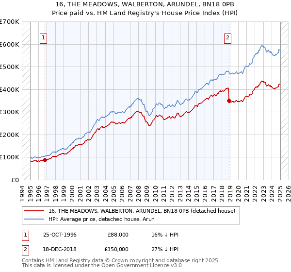 16, THE MEADOWS, WALBERTON, ARUNDEL, BN18 0PB: Price paid vs HM Land Registry's House Price Index