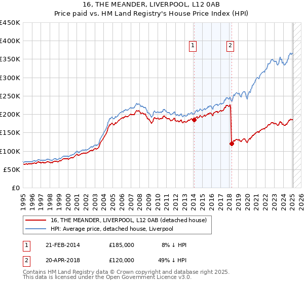 16, THE MEANDER, LIVERPOOL, L12 0AB: Price paid vs HM Land Registry's House Price Index