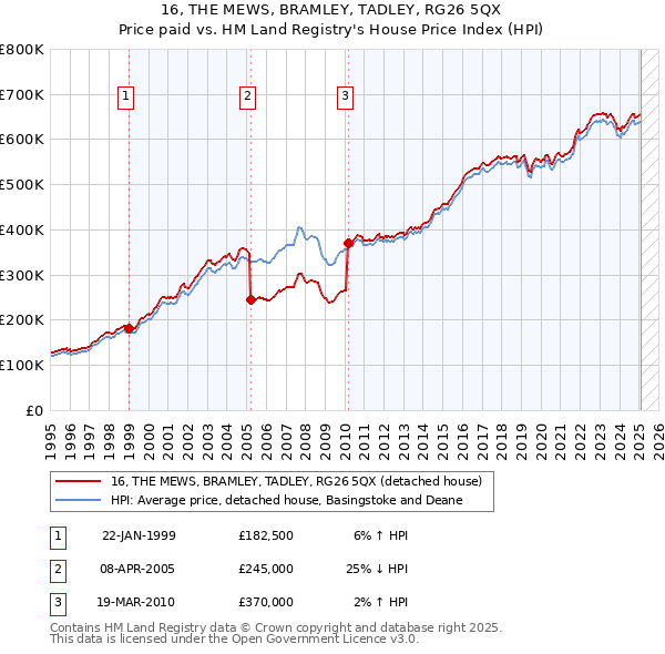 16, THE MEWS, BRAMLEY, TADLEY, RG26 5QX: Price paid vs HM Land Registry's House Price Index
