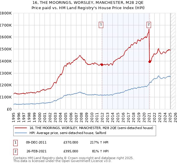 16, THE MOORINGS, WORSLEY, MANCHESTER, M28 2QE: Price paid vs HM Land Registry's House Price Index