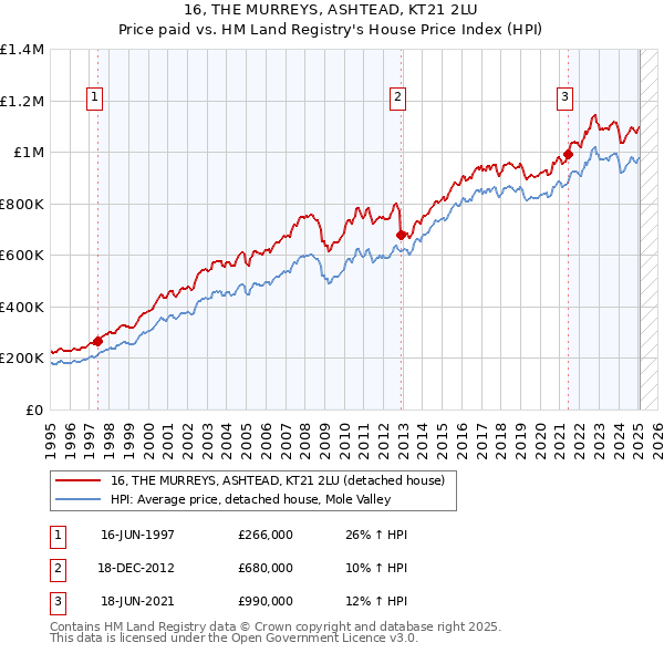 16, THE MURREYS, ASHTEAD, KT21 2LU: Price paid vs HM Land Registry's House Price Index