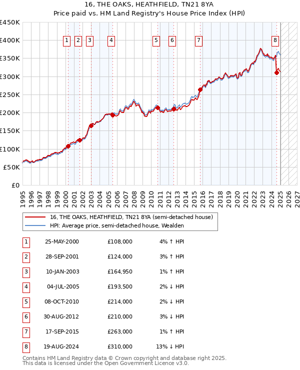 16, THE OAKS, HEATHFIELD, TN21 8YA: Price paid vs HM Land Registry's House Price Index