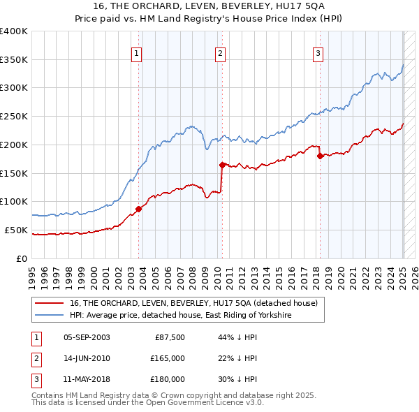 16, THE ORCHARD, LEVEN, BEVERLEY, HU17 5QA: Price paid vs HM Land Registry's House Price Index