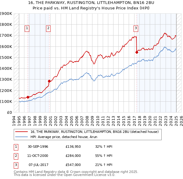 16, THE PARKWAY, RUSTINGTON, LITTLEHAMPTON, BN16 2BU: Price paid vs HM Land Registry's House Price Index