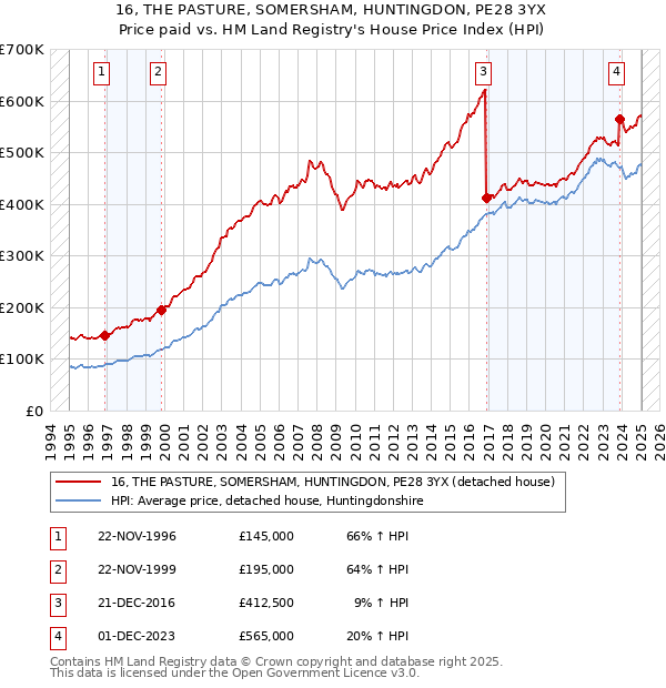 16, THE PASTURE, SOMERSHAM, HUNTINGDON, PE28 3YX: Price paid vs HM Land Registry's House Price Index
