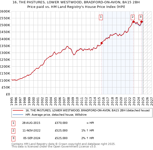 16, THE PASTURES, LOWER WESTWOOD, BRADFORD-ON-AVON, BA15 2BH: Price paid vs HM Land Registry's House Price Index