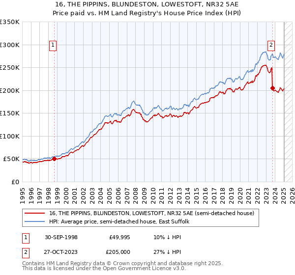 16, THE PIPPINS, BLUNDESTON, LOWESTOFT, NR32 5AE: Price paid vs HM Land Registry's House Price Index