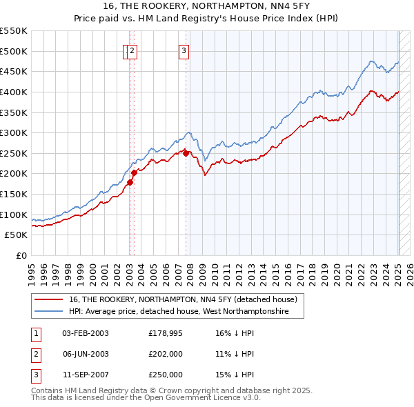 16, THE ROOKERY, NORTHAMPTON, NN4 5FY: Price paid vs HM Land Registry's House Price Index
