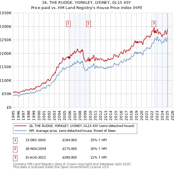 16, THE RUDGE, YORKLEY, LYDNEY, GL15 4SY: Price paid vs HM Land Registry's House Price Index