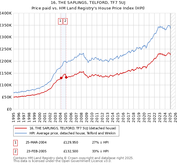16, THE SAPLINGS, TELFORD, TF7 5UJ: Price paid vs HM Land Registry's House Price Index