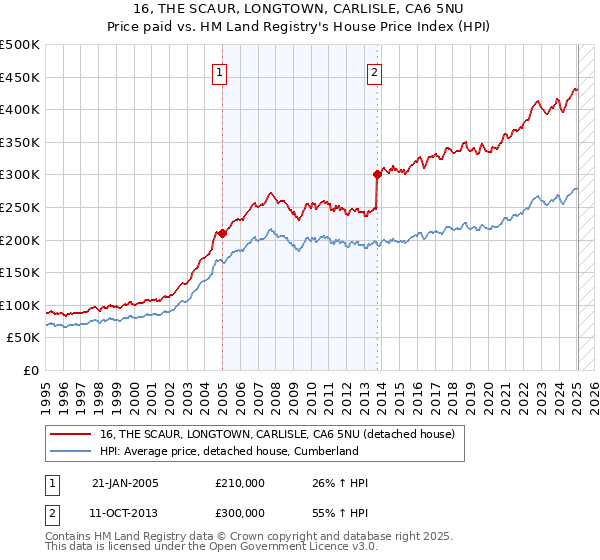 16, THE SCAUR, LONGTOWN, CARLISLE, CA6 5NU: Price paid vs HM Land Registry's House Price Index