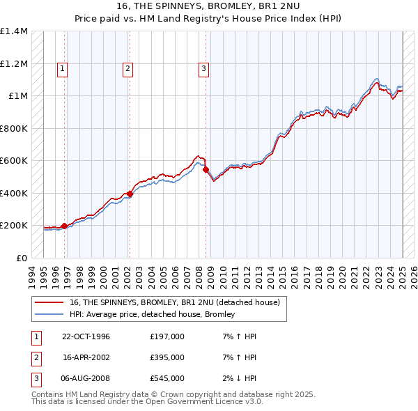 16, THE SPINNEYS, BROMLEY, BR1 2NU: Price paid vs HM Land Registry's House Price Index