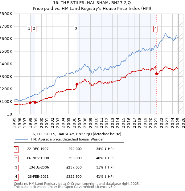 16, THE STILES, HAILSHAM, BN27 2JQ: Price paid vs HM Land Registry's House Price Index