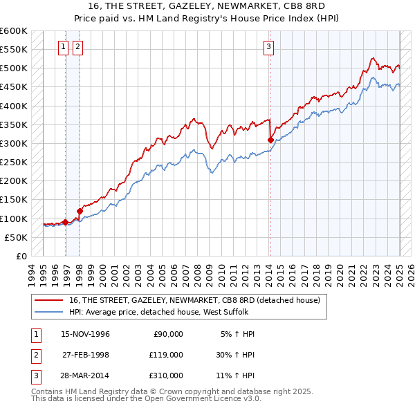 16, THE STREET, GAZELEY, NEWMARKET, CB8 8RD: Price paid vs HM Land Registry's House Price Index