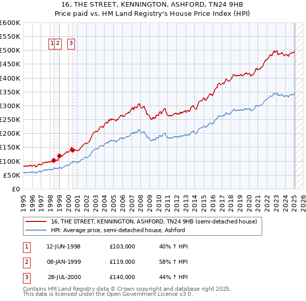 16, THE STREET, KENNINGTON, ASHFORD, TN24 9HB: Price paid vs HM Land Registry's House Price Index