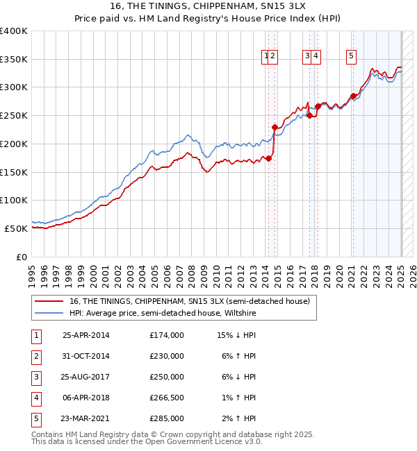 16, THE TININGS, CHIPPENHAM, SN15 3LX: Price paid vs HM Land Registry's House Price Index