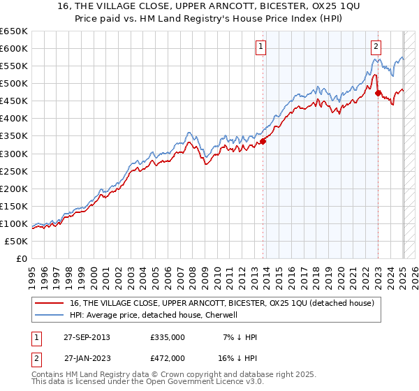 16, THE VILLAGE CLOSE, UPPER ARNCOTT, BICESTER, OX25 1QU: Price paid vs HM Land Registry's House Price Index