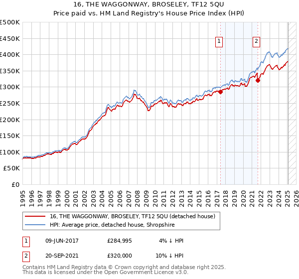 16, THE WAGGONWAY, BROSELEY, TF12 5QU: Price paid vs HM Land Registry's House Price Index
