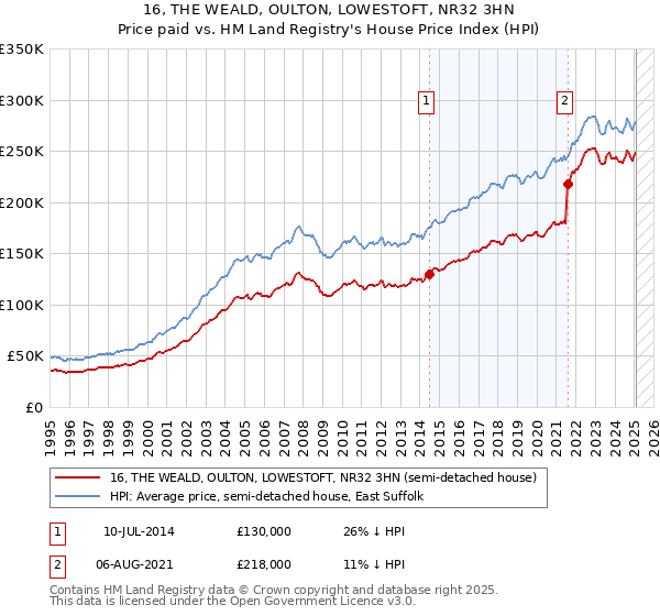 16, THE WEALD, OULTON, LOWESTOFT, NR32 3HN: Price paid vs HM Land Registry's House Price Index