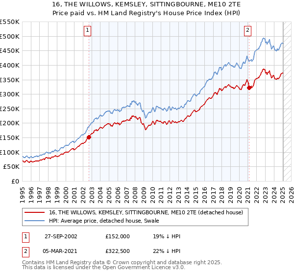16, THE WILLOWS, KEMSLEY, SITTINGBOURNE, ME10 2TE: Price paid vs HM Land Registry's House Price Index