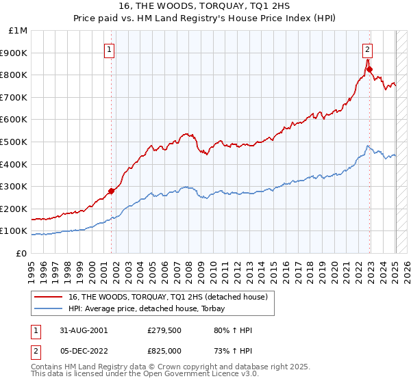 16, THE WOODS, TORQUAY, TQ1 2HS: Price paid vs HM Land Registry's House Price Index