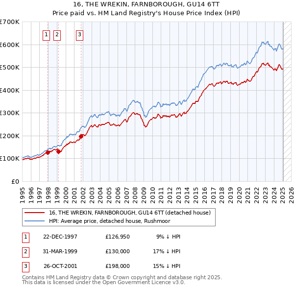 16, THE WREKIN, FARNBOROUGH, GU14 6TT: Price paid vs HM Land Registry's House Price Index