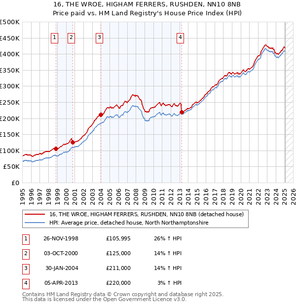 16, THE WROE, HIGHAM FERRERS, RUSHDEN, NN10 8NB: Price paid vs HM Land Registry's House Price Index