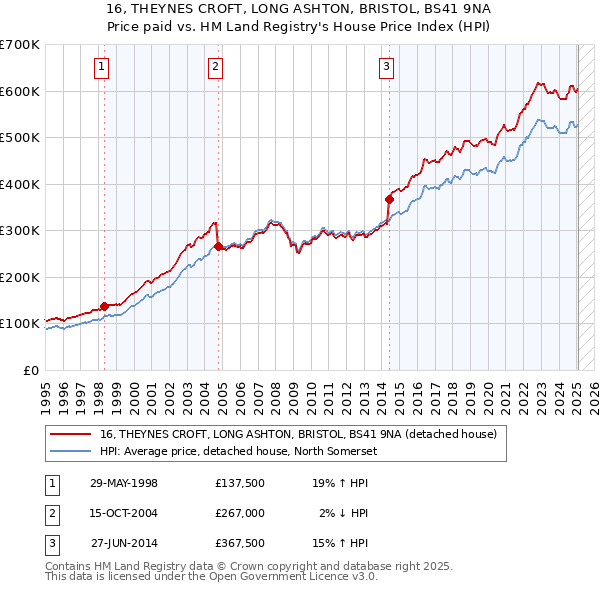 16, THEYNES CROFT, LONG ASHTON, BRISTOL, BS41 9NA: Price paid vs HM Land Registry's House Price Index