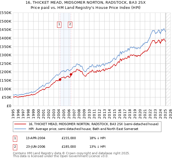 16, THICKET MEAD, MIDSOMER NORTON, RADSTOCK, BA3 2SX: Price paid vs HM Land Registry's House Price Index