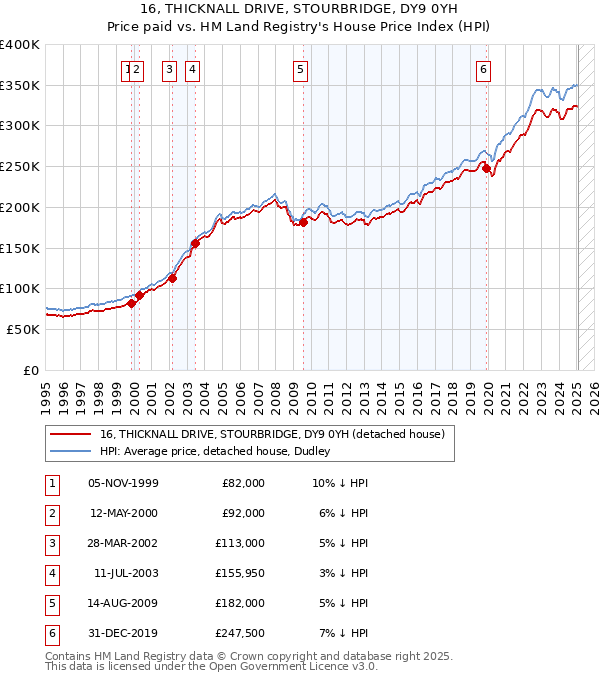 16, THICKNALL DRIVE, STOURBRIDGE, DY9 0YH: Price paid vs HM Land Registry's House Price Index