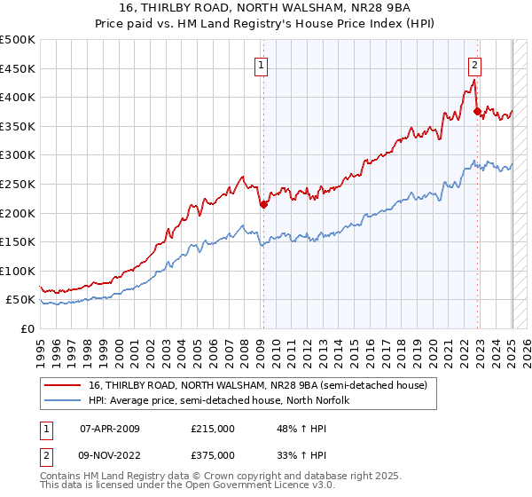 16, THIRLBY ROAD, NORTH WALSHAM, NR28 9BA: Price paid vs HM Land Registry's House Price Index